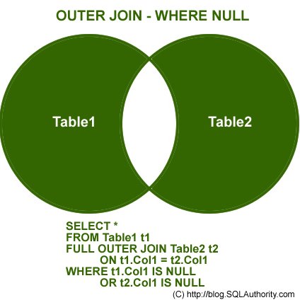 Original two-set diagram shades the nonoverlapping parts and shows FULL OUTER JOIN with an IS NULL filter